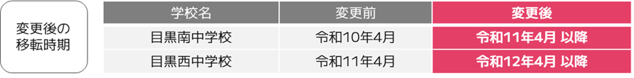 移転時期の見直しについて