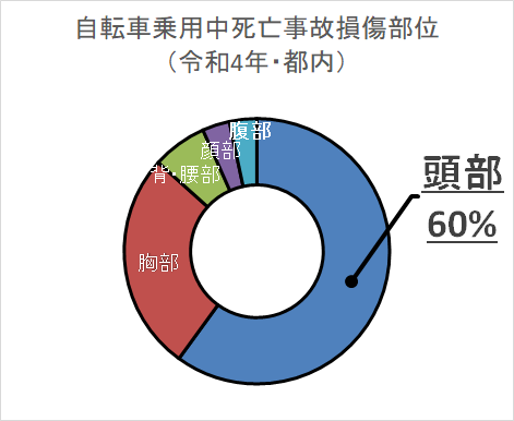 自転車死亡事故損傷部位