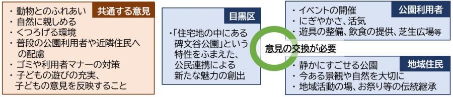 公園に関わる人たちで意見交換