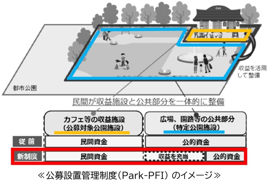 公募設置管理制度のイメージ