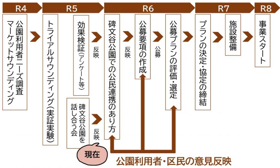 Park-PFI実施の場合の想定スケジュール