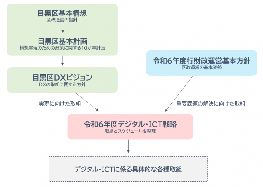 戦略の位置づけ