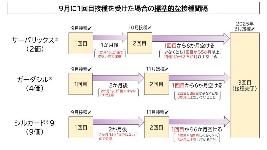 9月に1回目接種を受けた場合の、各ワクチンの標準的な接種間隔の説明画像