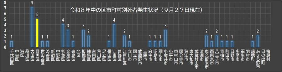 グラフー令和8年中の死者発生状況（9月27日現在）
