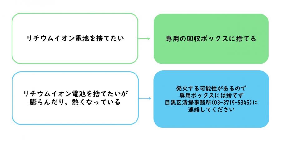 リチウムイオン電池廃棄方法