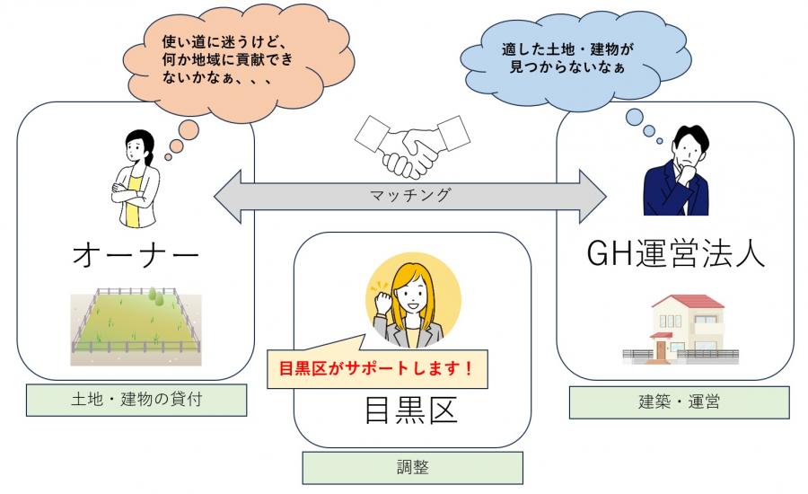 使い道に悩む土地や建物の所有者様と、土地や建物を探しているグループホームの運営法人とのマッチング・調整を区が行います。