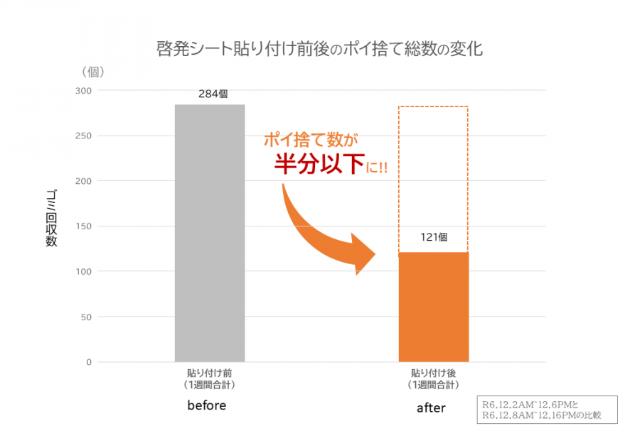 啓発シートを貼り付け後、ポイ捨て数が半分以下になりました。