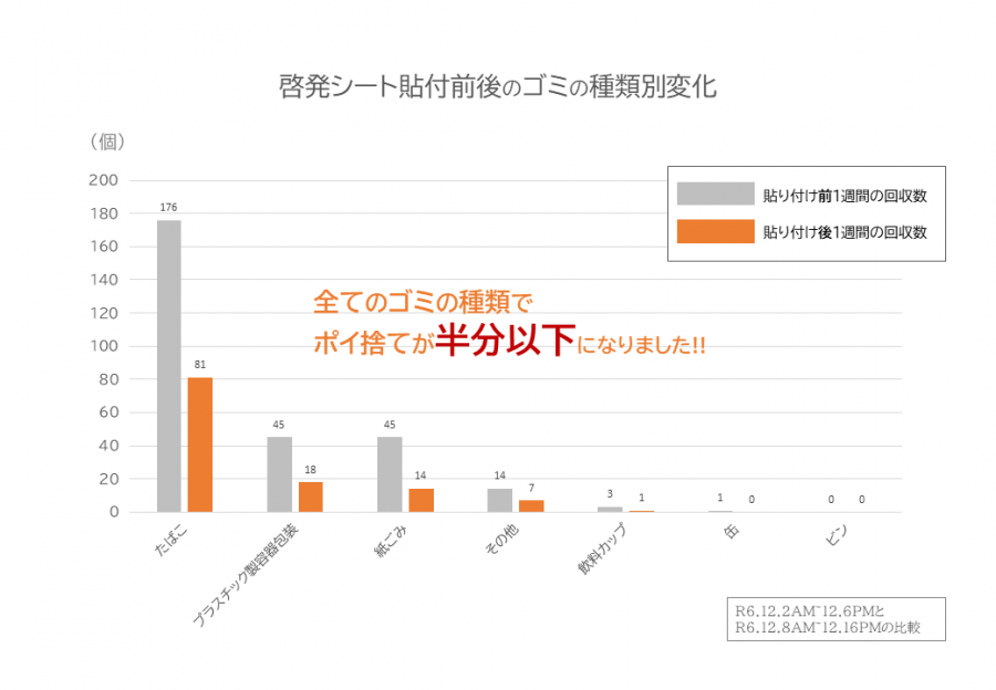 啓発シート貼り付け後、全てのゴミの種類でポイ捨てが半分以下になりました。