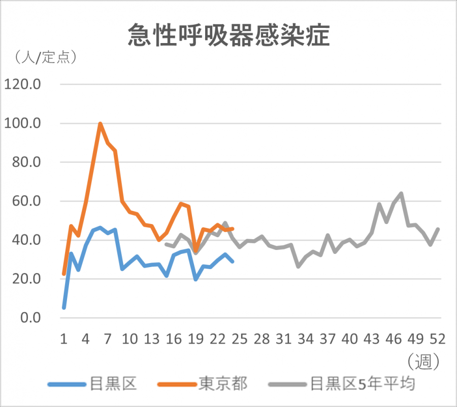 急性呼吸器感染症の定点当たりの患者発生数のグラフ。定点当たり目黒区では29人です。東京都では45.83人です。
