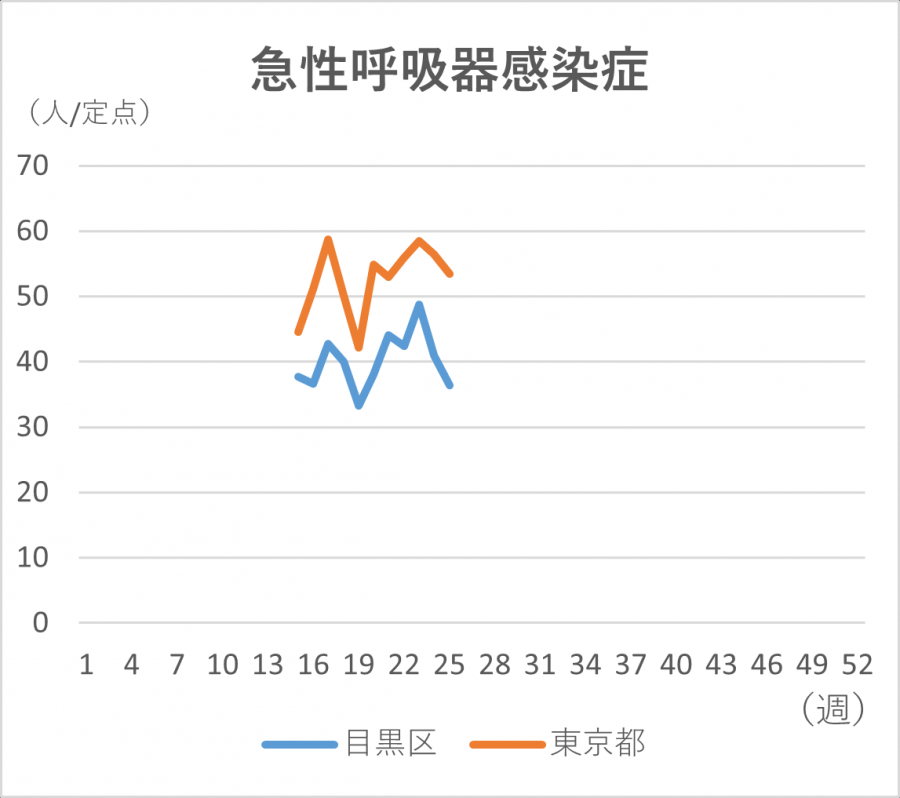 急性呼吸器感染症の定点当たりの患者発生数のグラフ。定点当たり目黒区では36.38人です。東京都では53.43人です。