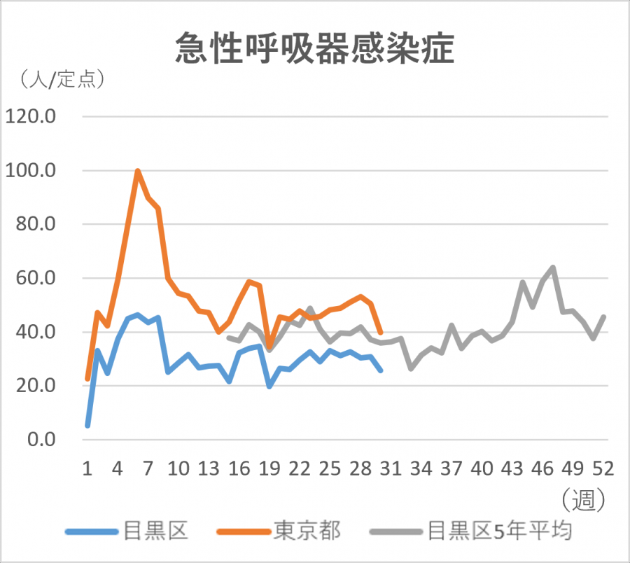 急性呼吸器感染症の定点当たりの患者発生数のグラフ。定点当たり目黒区では25.75人です。東京都では39.7人です。