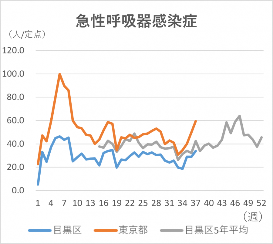 急性呼吸器感染症の定点当たりの患者発生数のグラフ。定点当たり目黒区では33.88人です。東京都では59.48人です。