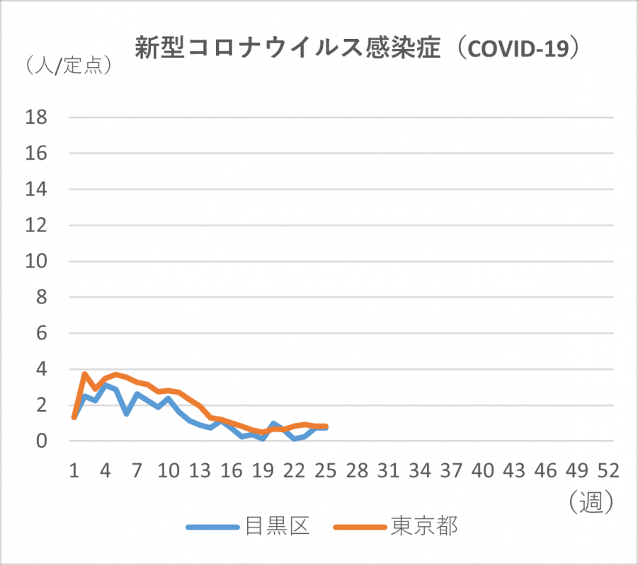 新型コロナの定点当たりの患者発生数のグラフ。定点当たり目黒区では0.75人です。東京都では0.84人です。