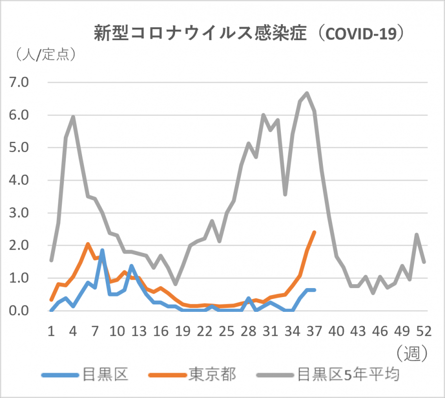 新型コロナの定点当たりの患者発生数のグラフ。定点当たり目黒区では0.63人です。東京都では2.41人です。