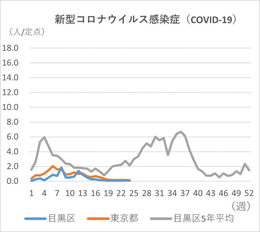 新型コロナの定点当たりの患者発生数のグラフ。定点当たり目黒区では0人です。東京都では0.13人です。