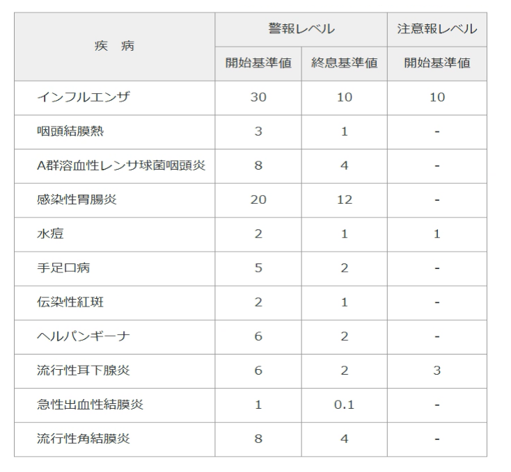 警報レベル注意報レベル基準表