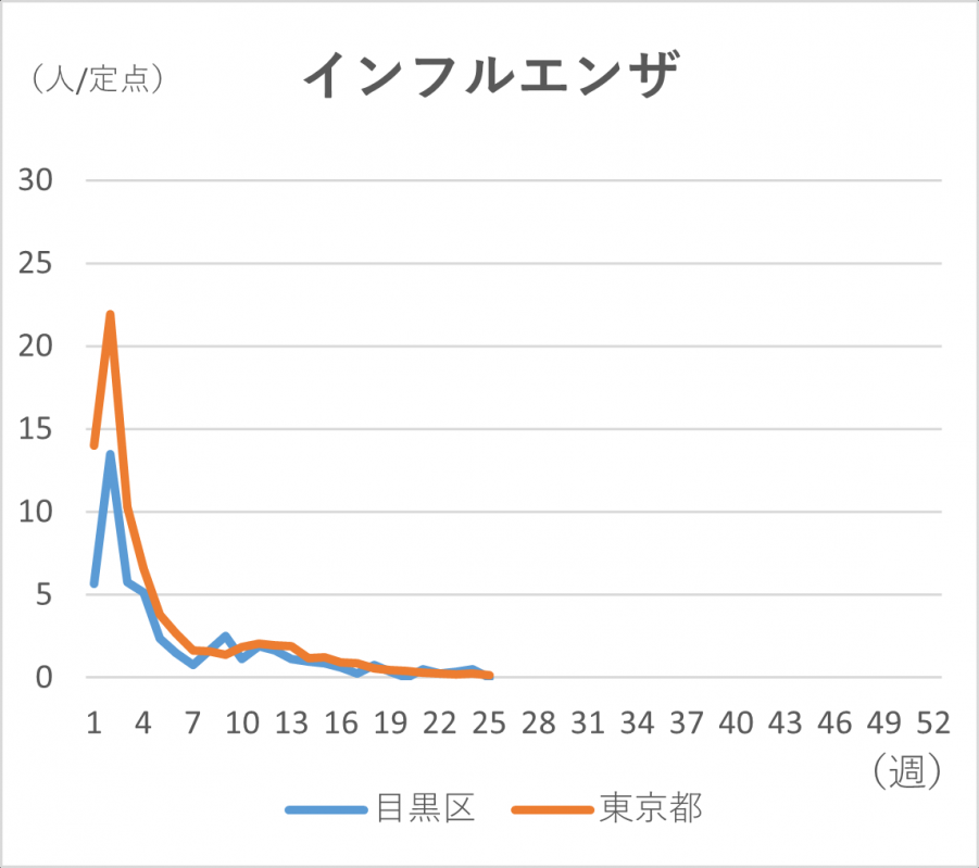 インフルエンザの定点当たりの患者発生数のグラフ。定点当たり目黒区では0人です。東京都では0.14人です。