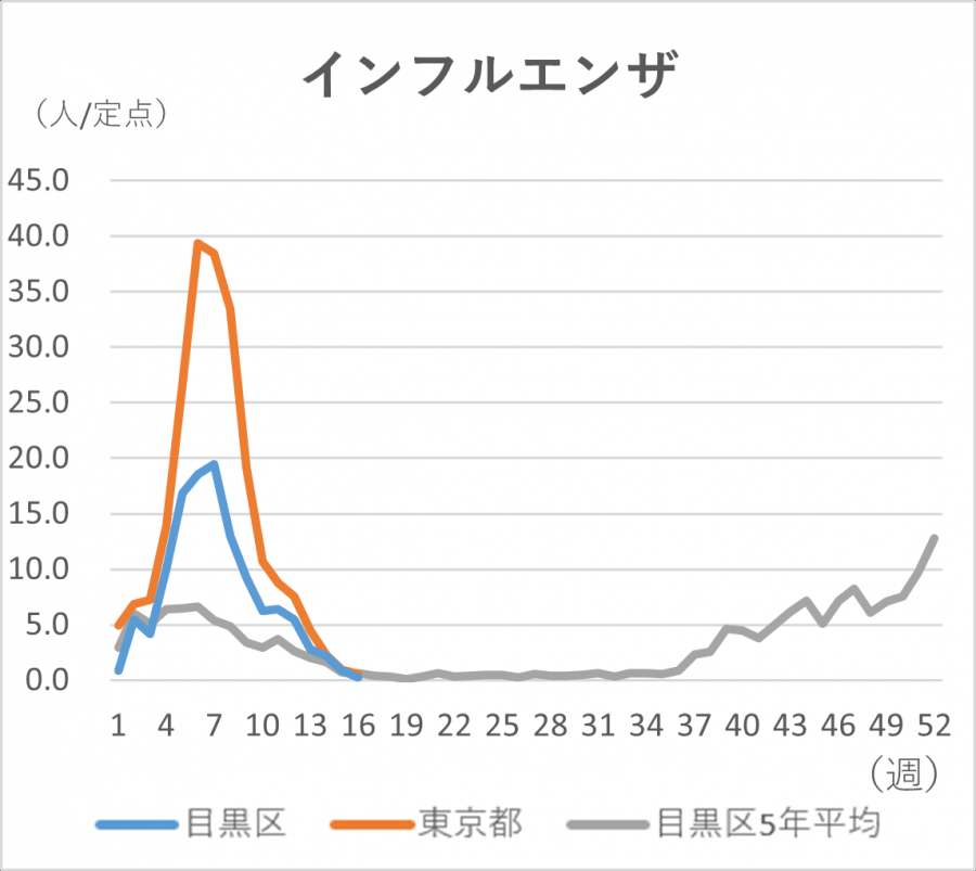 インフルエンザの定点当たりの患者発生数のグラフ。定点当たり目黒区では0.25人です。東京都では0.52人です。