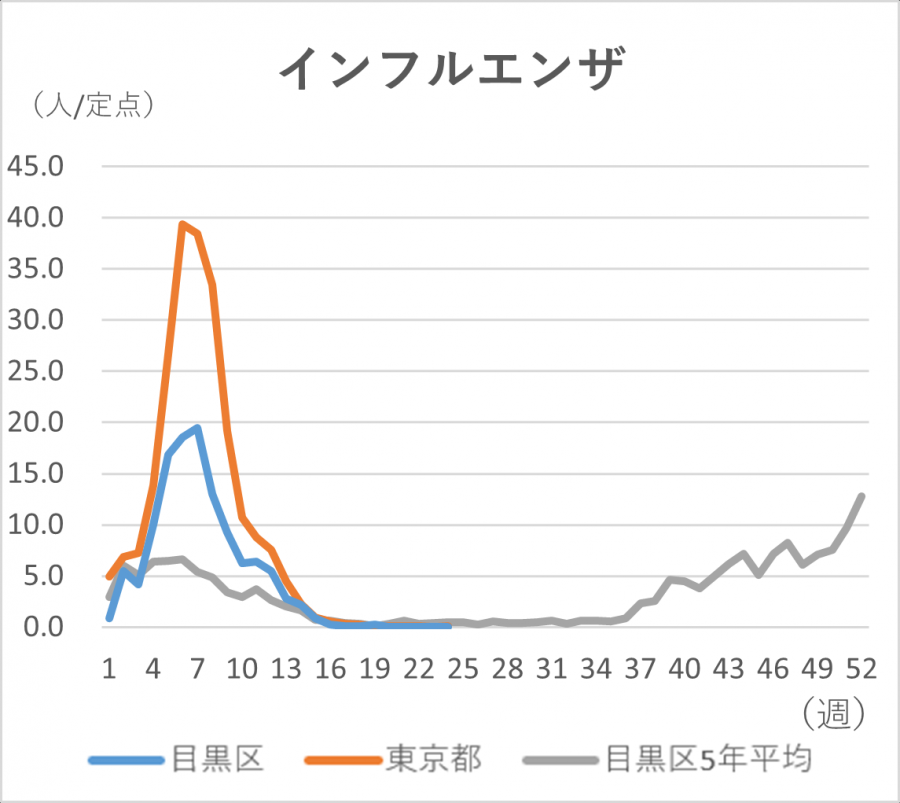 インフルエンザの定点当たりの患者発生数のグラフ。定点当たり目黒区では0人です。東京都では0.06人です。