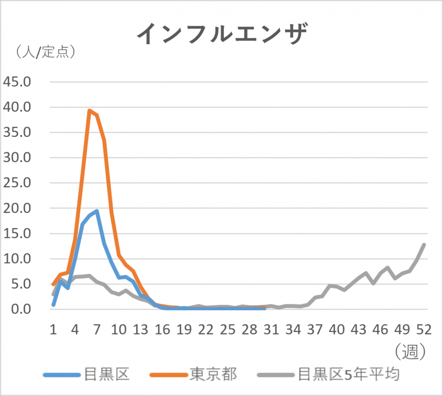 インフルエンザの定点当たりの患者発生数のグラフ。定点当たり目黒区では0人です。東京都では0.33人です。