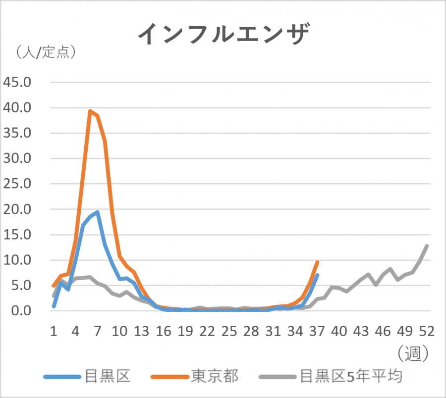 インフルエンザの定点当たりの患者発生数のグラフ。定点当たり目黒区では7人です。東京都では9.53人です。