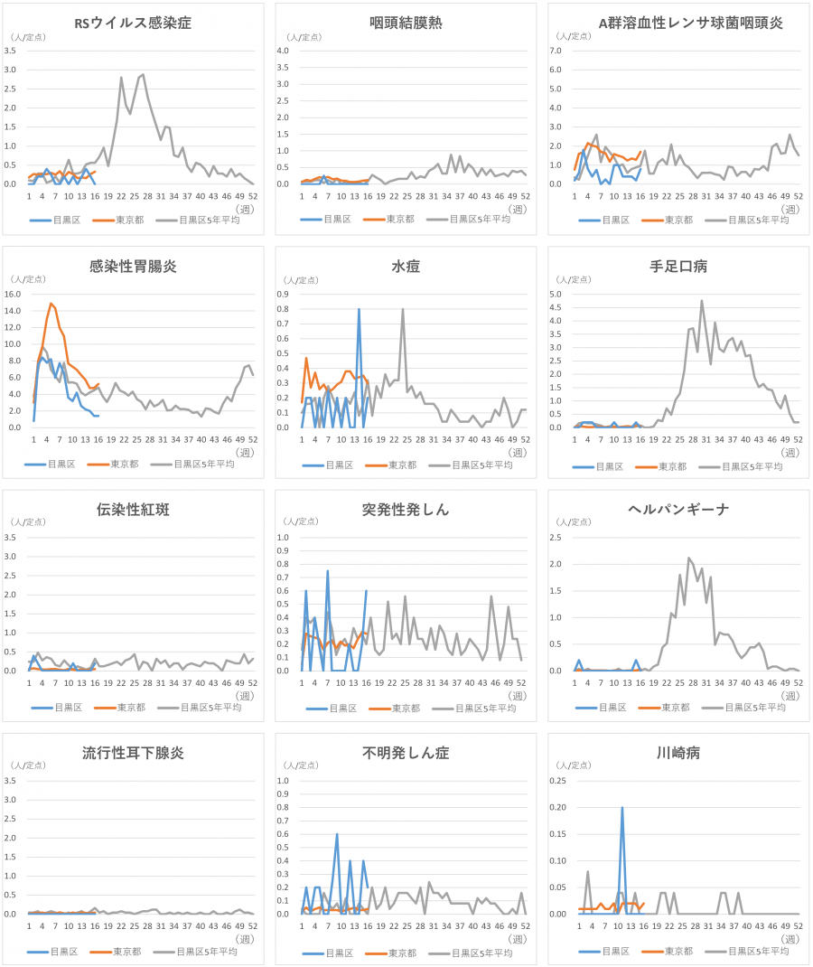 小児科定点12疾患のグラフ