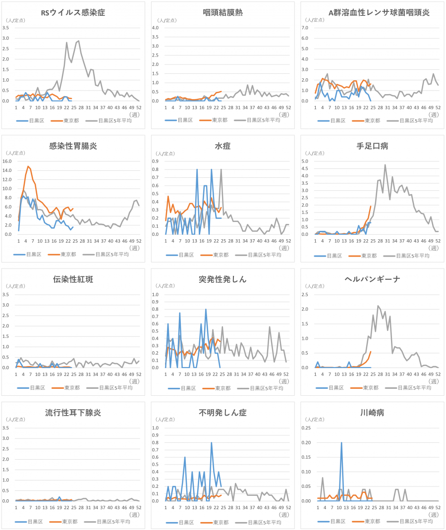 小児科定点12疾患のグラフ