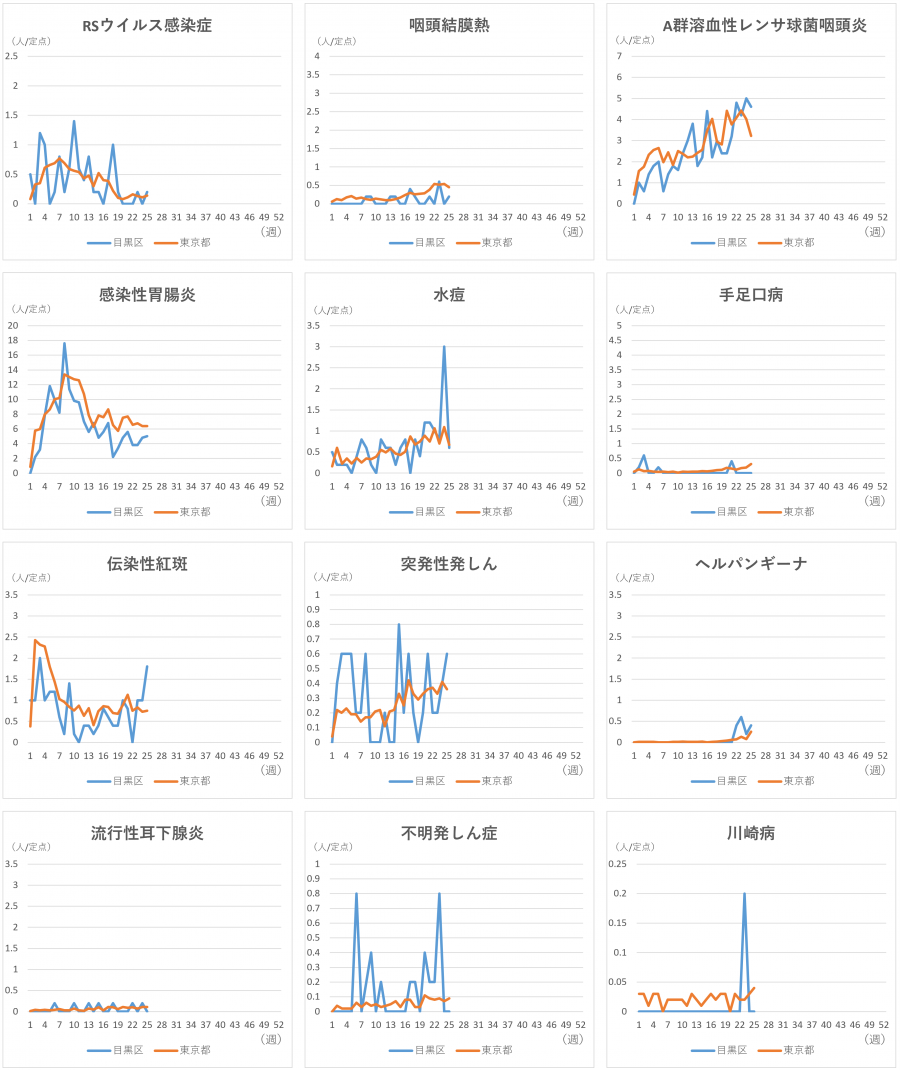 小児科定点12疾患のグラフ。水痘の定点当たりの患者数は、目黒区、東京都ともに注意報基準を下回りました。