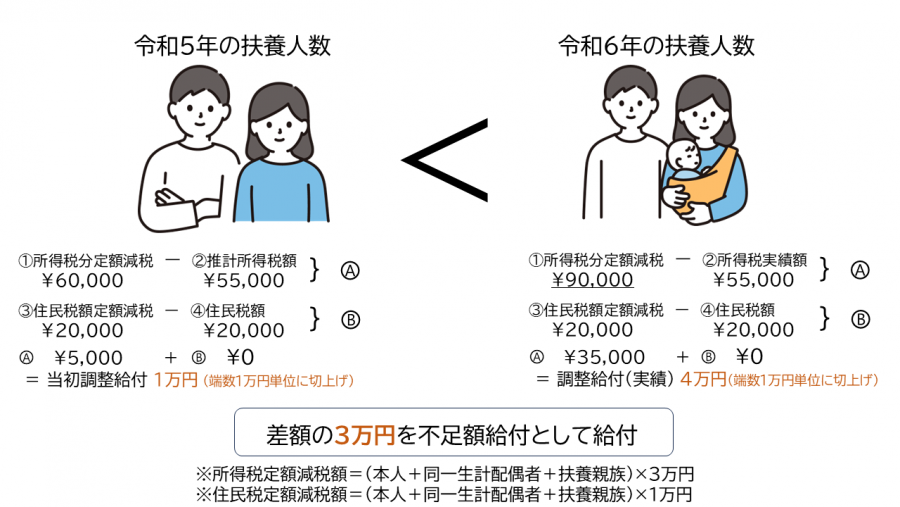 扶養親族増加