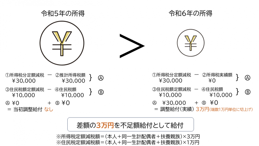 所得減少