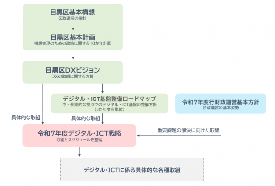 戦略の位置づけ