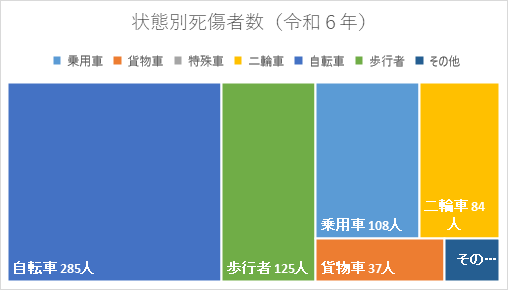 令和6年度の状態別死者数。自転車285人、歩行者125人、乗用車108人、二輪車84人、貨物車37人。