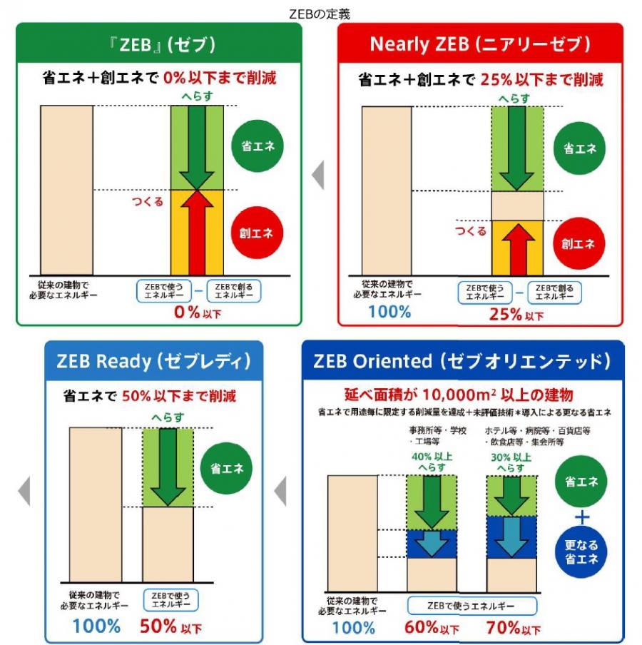ZEBの定義