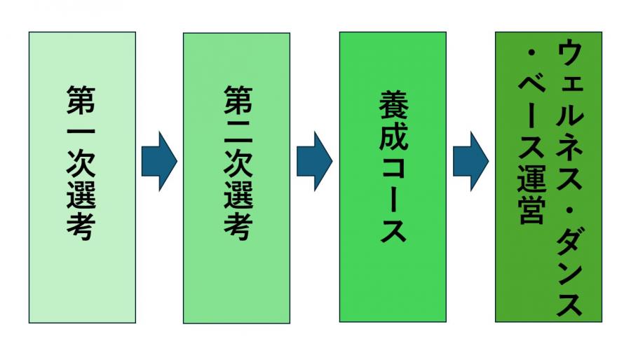 区民インストラクターになるには