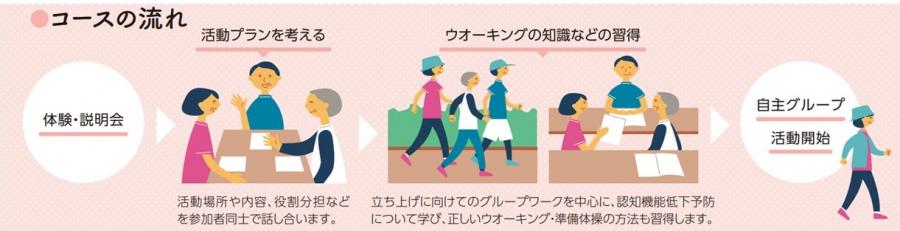 コースの流れ