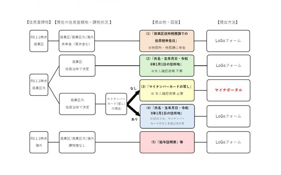 フローチャート