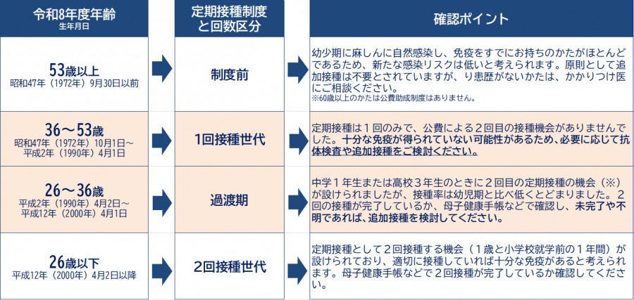 麻しん早見表