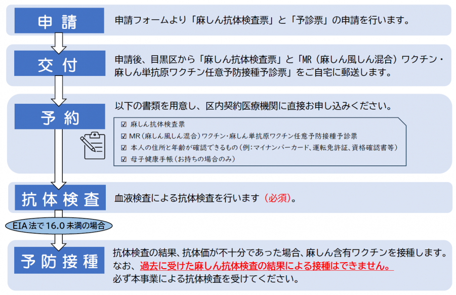 手続きの流れの図