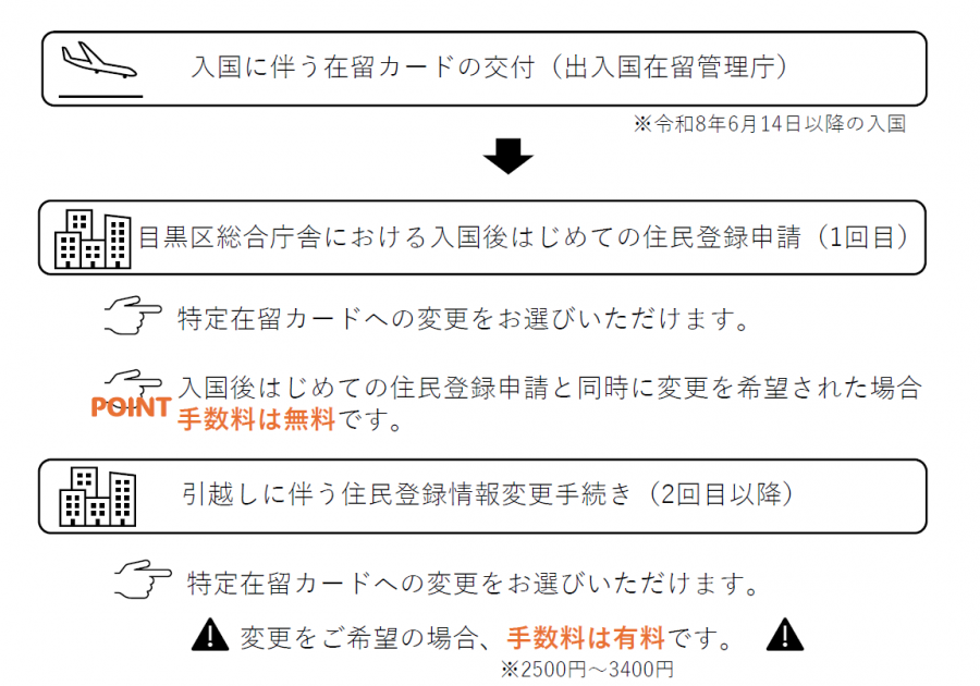 特定在留カード等の案内