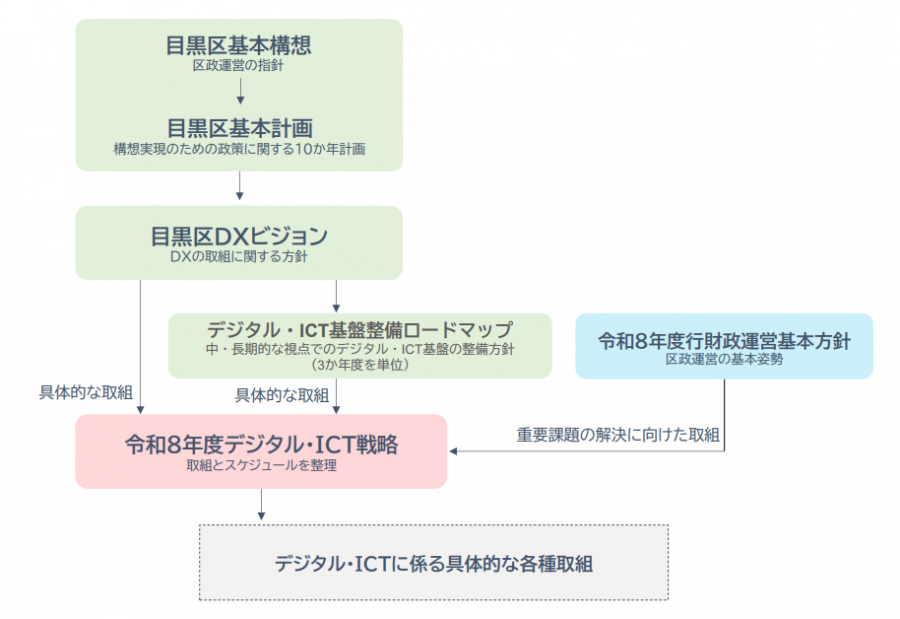 戦略の位置づけ