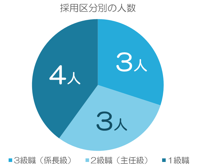 採用区分の円グラフ