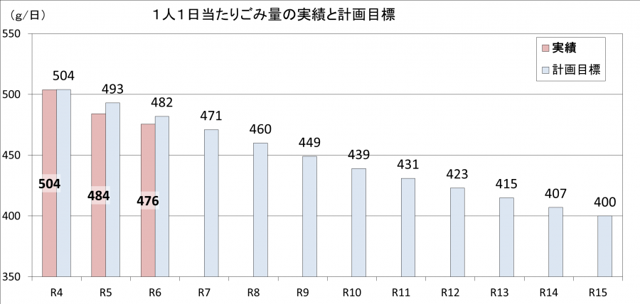 一人一日当たりごみ量の実績と計画目標