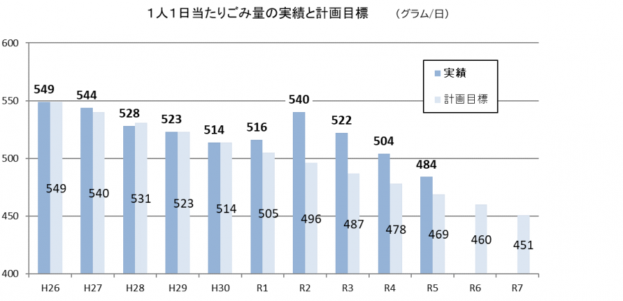 1人1日当たりごみ量の実績と計画目標