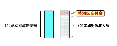 特別区交付金についての図