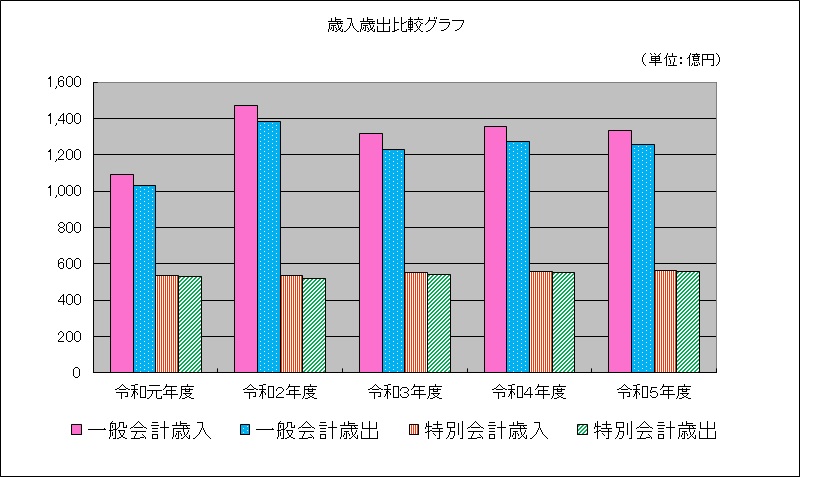 令和元年度から令和5年度の決算数値の推移
