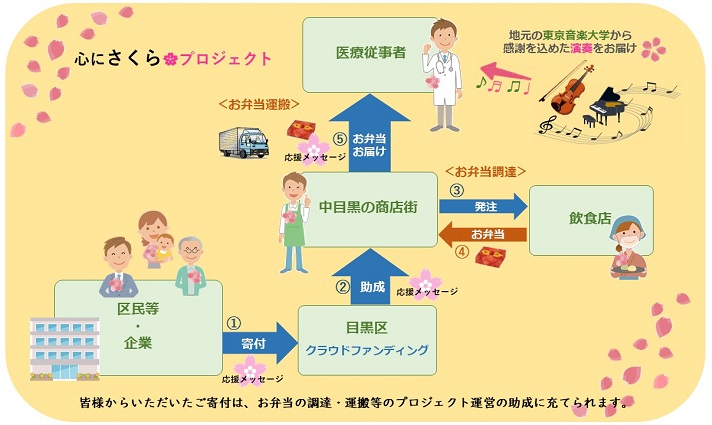 このプロジェクトのイメージをイラストにしたもの。区民や企業などからの寄附をお弁当にして医療従事者に届けます