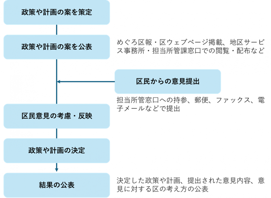 手続きの流れ