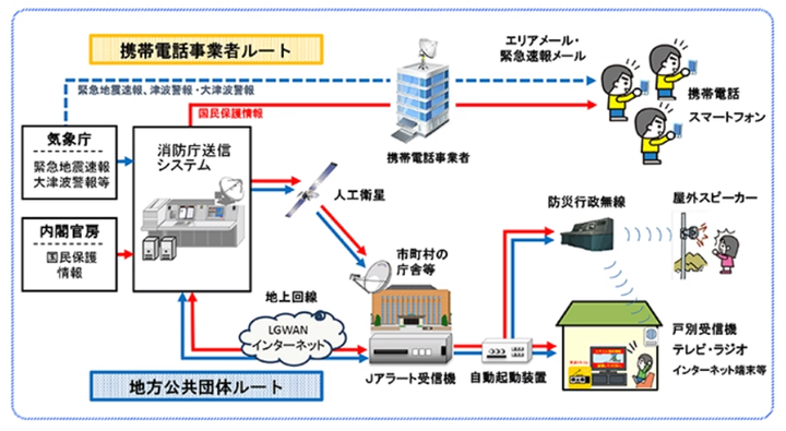 Jアラートの概要