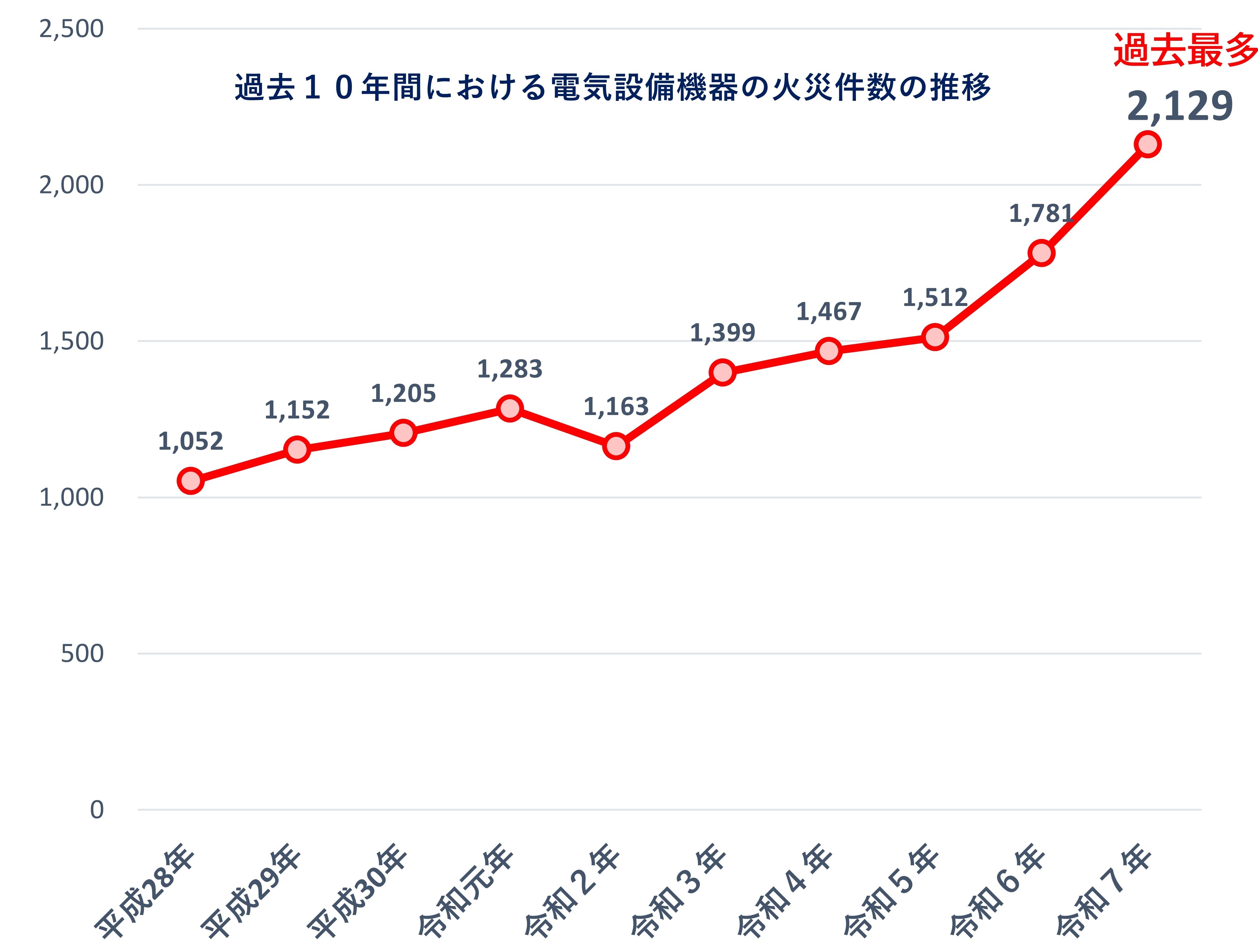 （報道発表文）令和7年中の火災件数が過去10年で最多（電気設備機器火災グラフ）