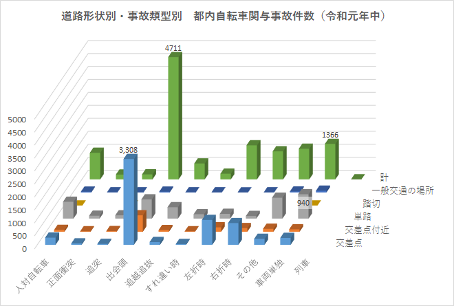 道路形状別・事故類型別_都内自転車関与事故件数_令和元年